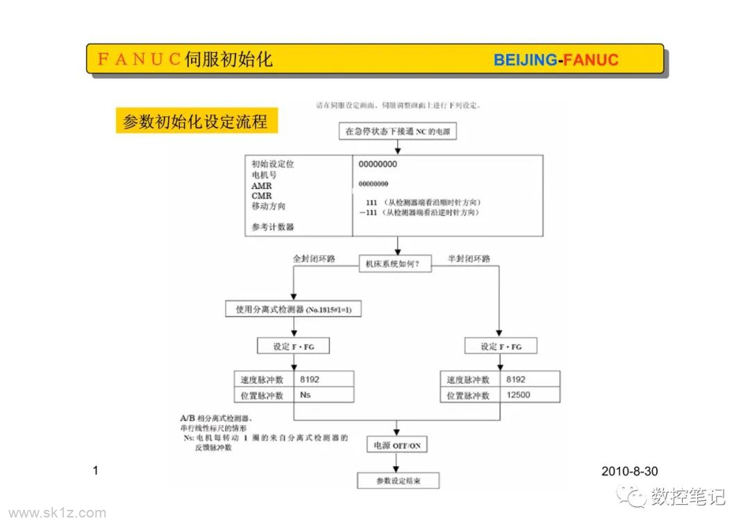 FAGOR版(闭环设置)伺服初始化设定及典型案例整理