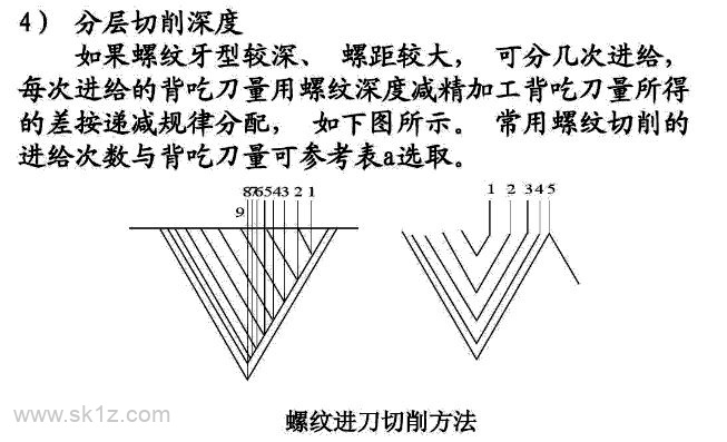 数控编程之G32详解