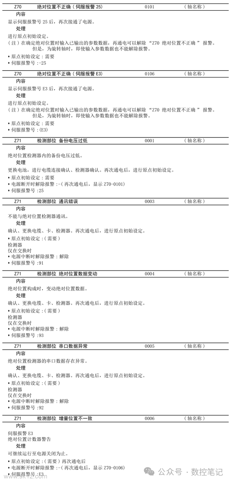 三菱M80数控系统 系统报警(Z)查询