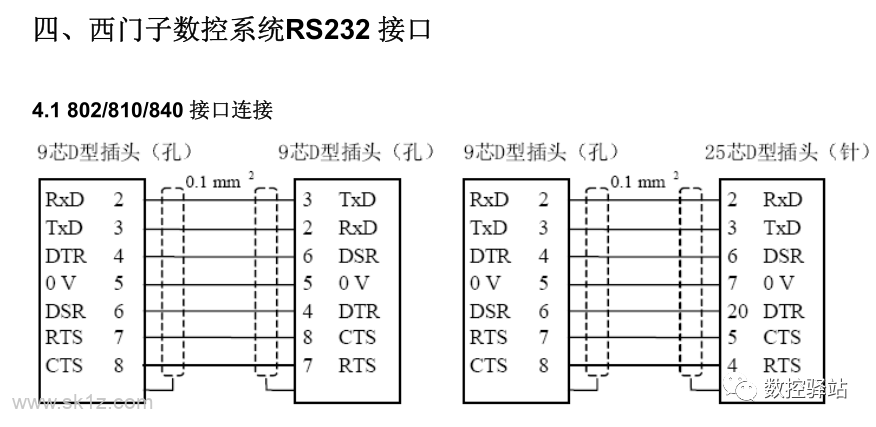 西门子｜828D数控系统RS232串口传输