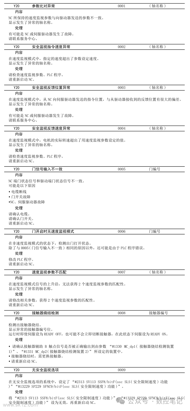 三菱M80数控系统 MCP报警(Y)查询