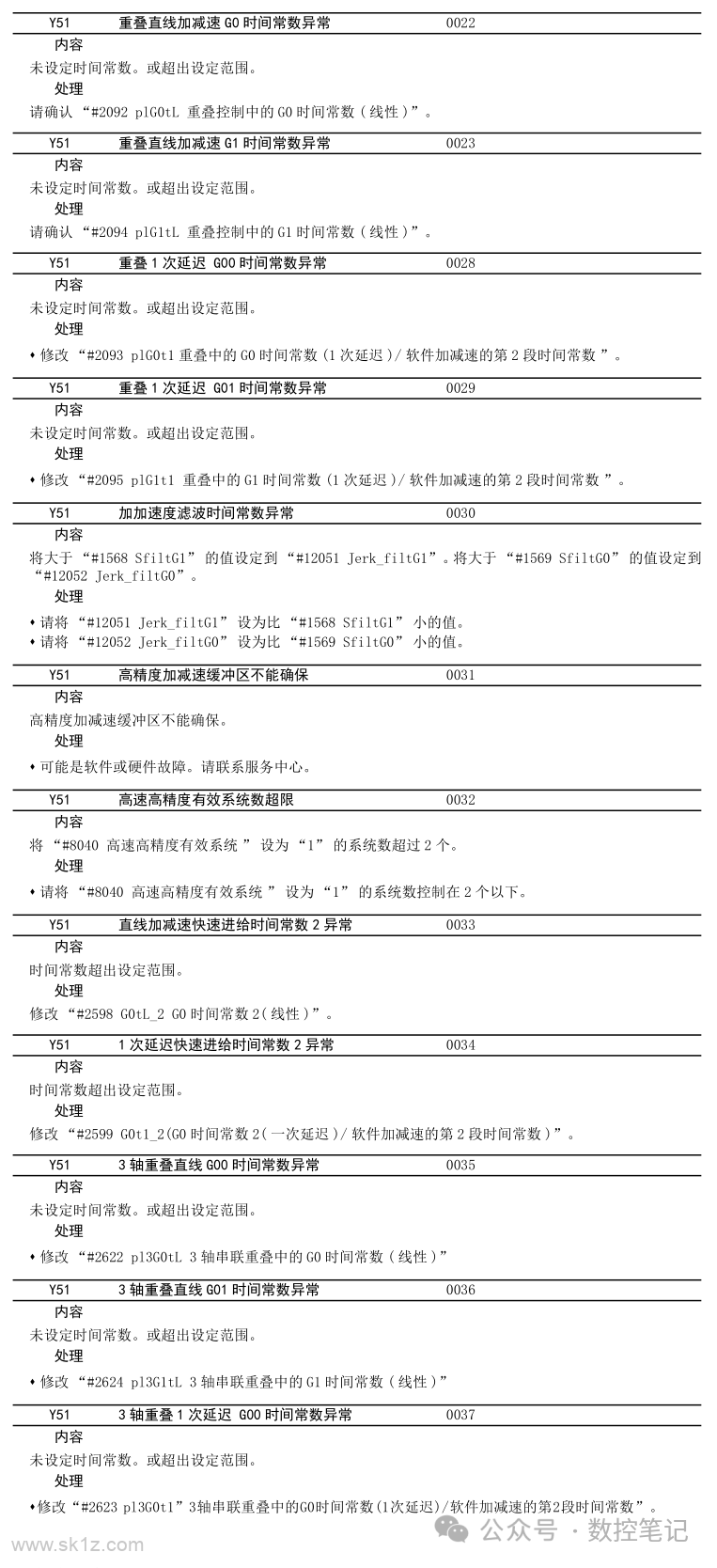 三菱M80数控系统 MCP报警(Y)查询