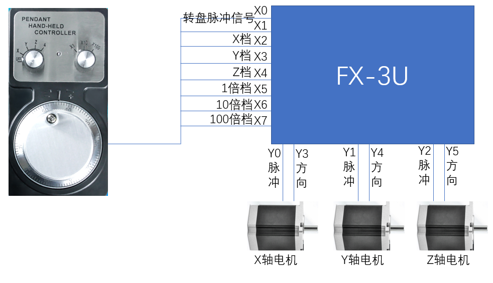 FX3U PLC通过手摇轮，如何手动控制步进电机（附源程序）