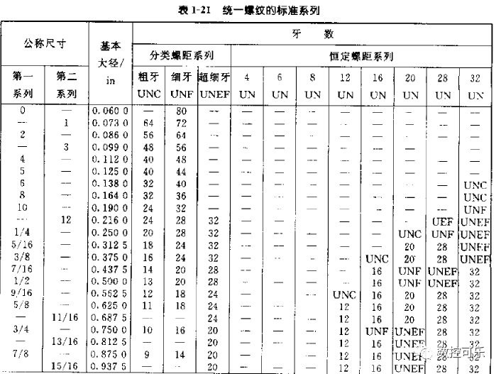 关于美制螺纹UNC UNF UNEF统一螺纹那些事
