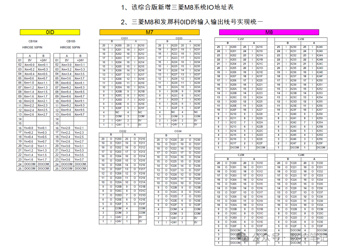 三菱M70系统哲宏IO板信号地址定义