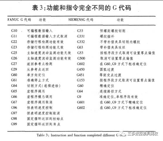 FANUC与SIEMENS数控系统GM代码区别