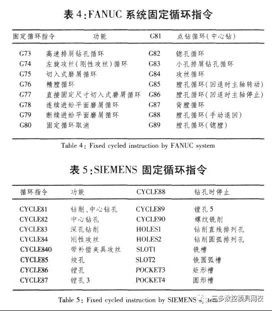 FANUC与SIEMENS数控系统GM代码区别