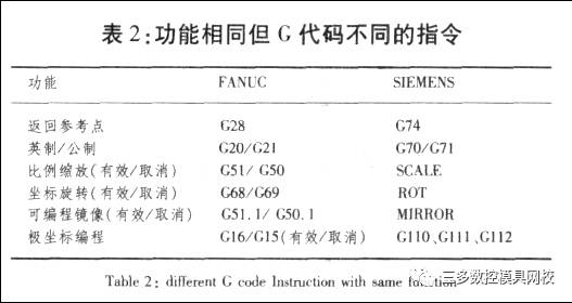 FANUC与SIEMENS数控系统GM代码区别