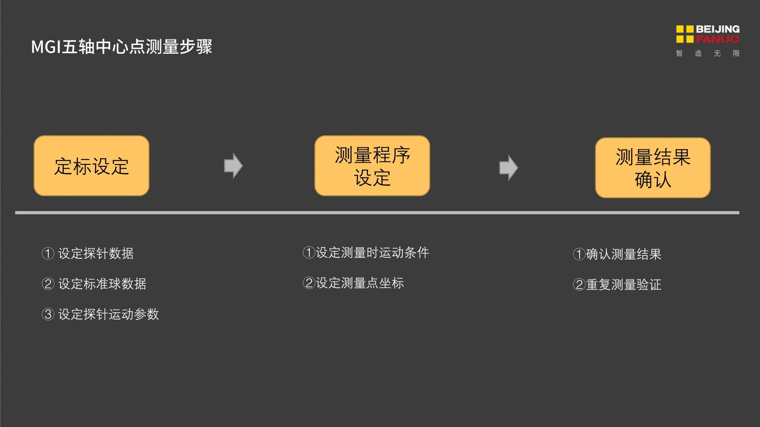 FANUC基于Manual Guide i的五轴中心点测量