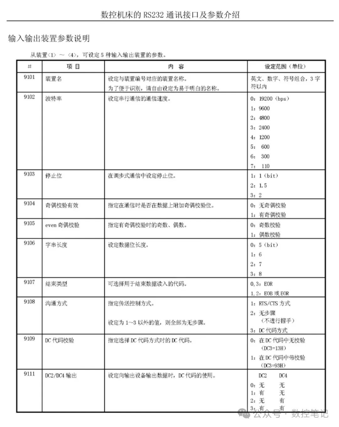 三菱｜M64数控系统RS232传输程序参数