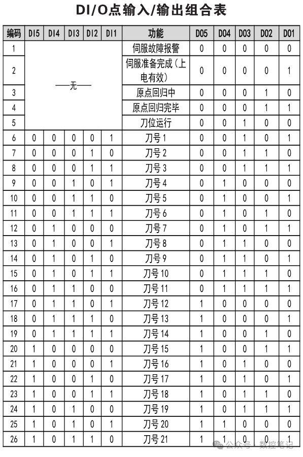 汇川伺服刀库简易手册