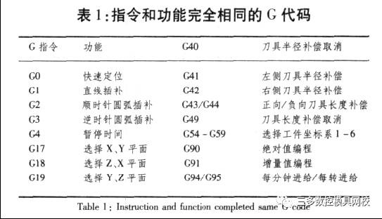 FANUC与SIEMENS数控系统GM代码区别