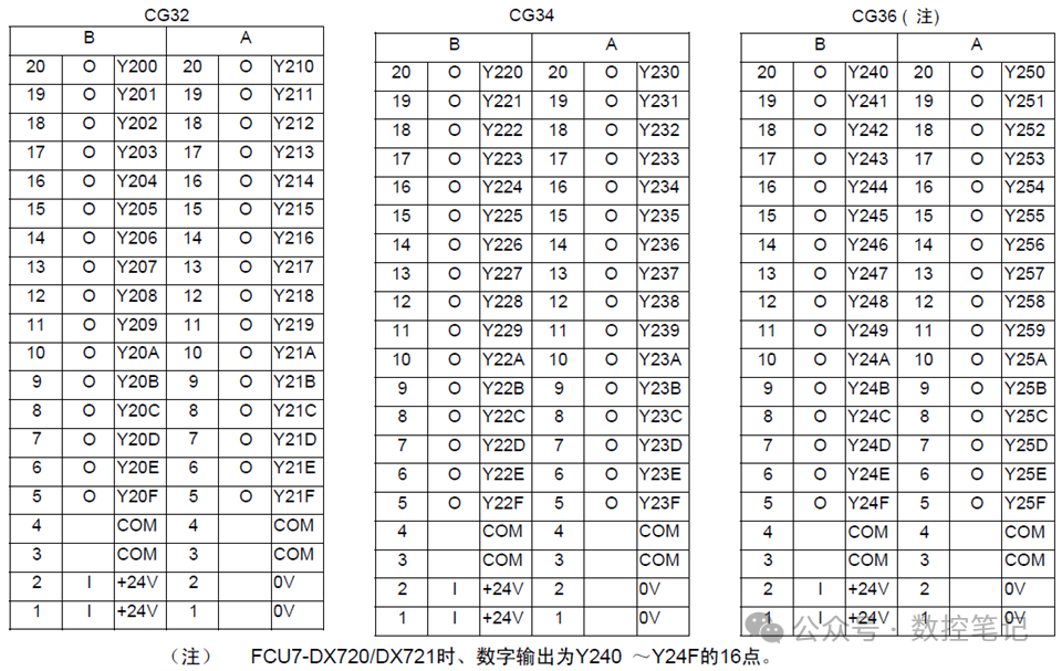FANUC/三菱M70 M80数控系统IO端口地址