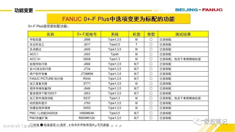 FANUC 0i-F PLUS 标配功能说明