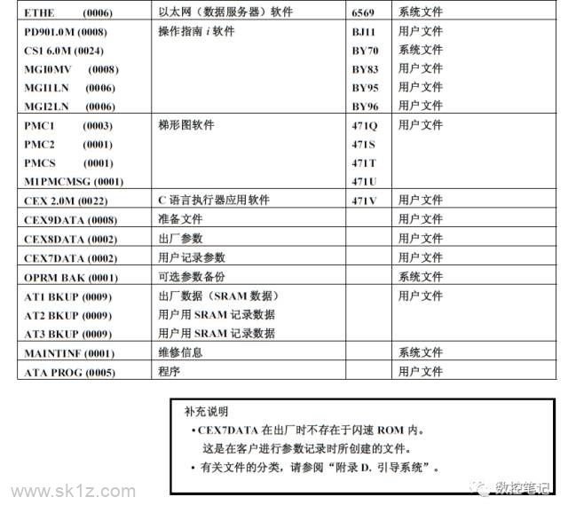 FANUC 引导系统 BOOT界面各文件含义