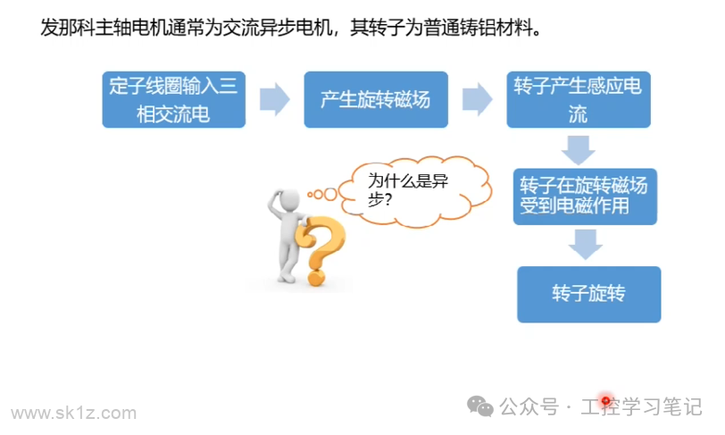 fanuc数控-伺服主轴维护