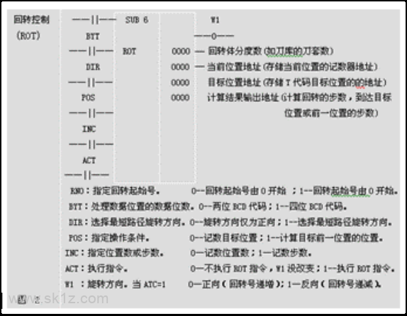 盘式刀库随机换刀的程序设计(FANUC系统)