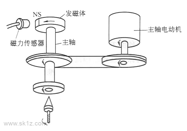 每日一词：主轴定向M19
