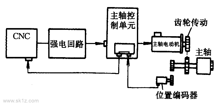 每日一词：主轴定向M19