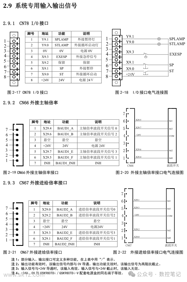 广数系统GSK980TDi各接口含义说明