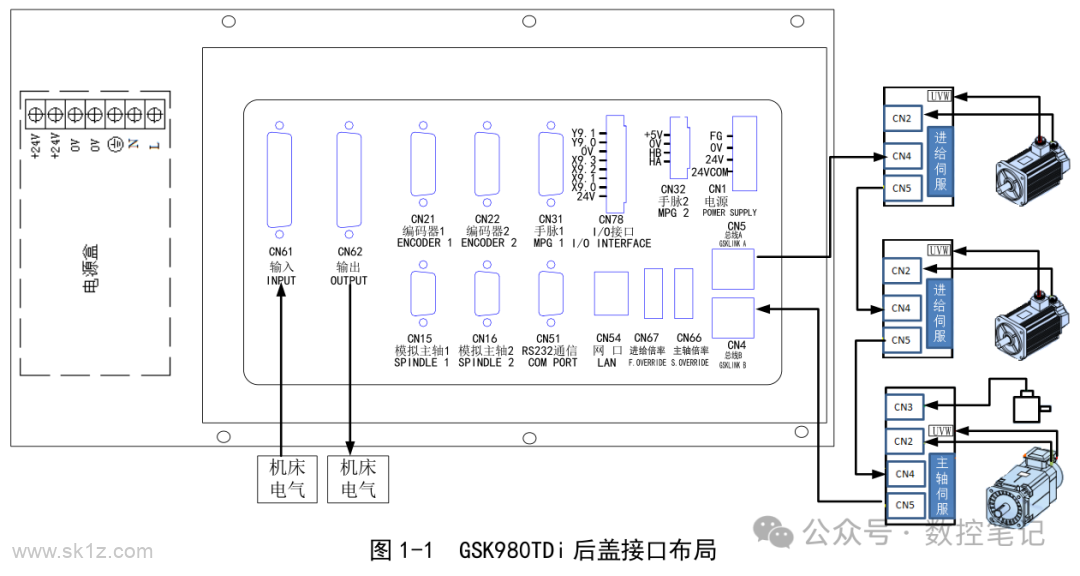 广数系统GSK980TDi各接口含义说明