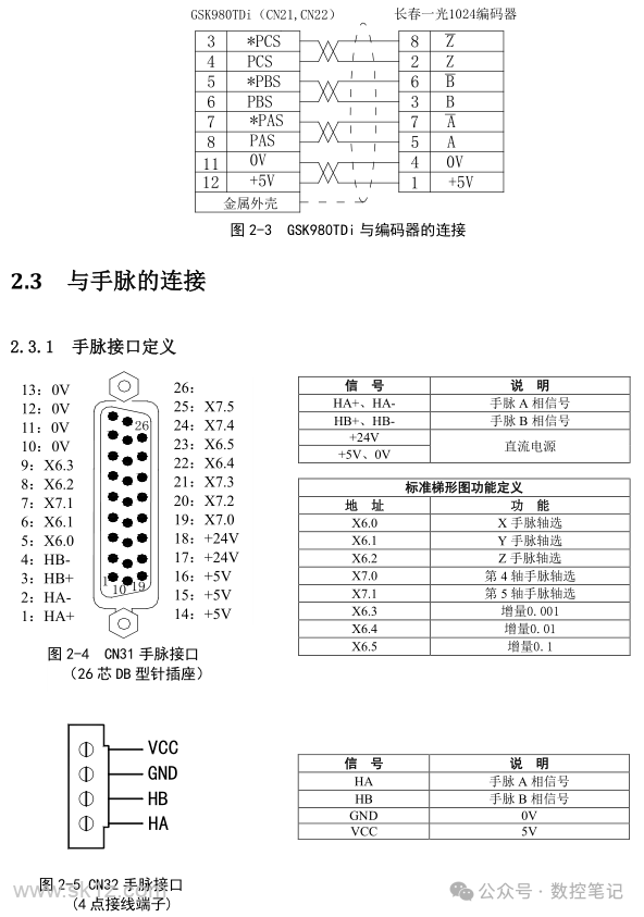 广数系统GSK980TDi各接口含义说明