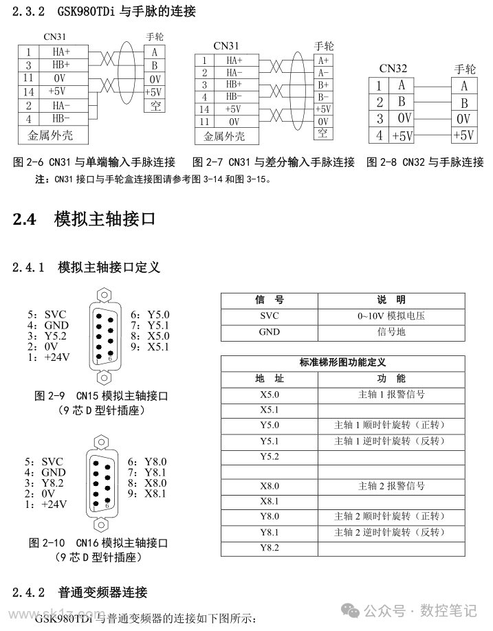 广数系统GSK980TDi各接口含义说明
