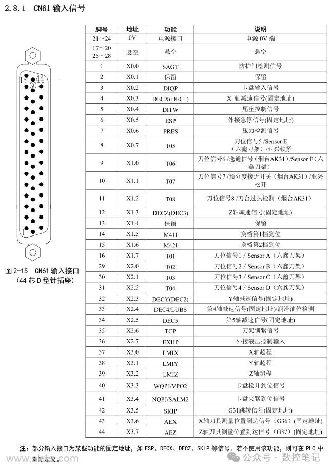 广数系统GSK980TDi各接口含义说明