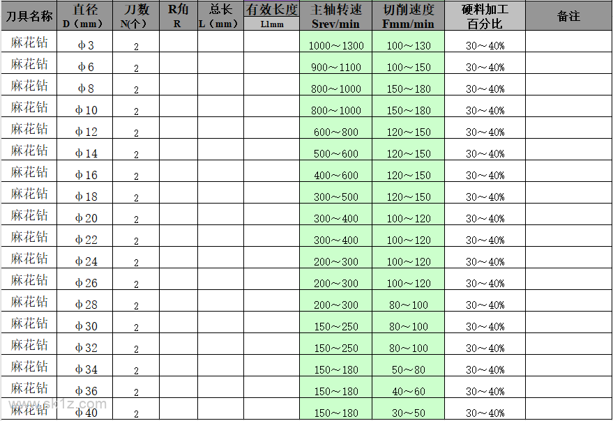 钻孔参数，记不住就收藏起来吧