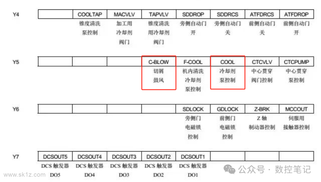 FANUC 31iA小黄机冷却泵相关信号