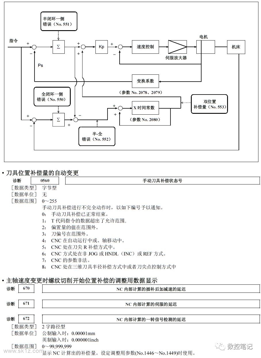 FANUC诊断功能各参数含义详解