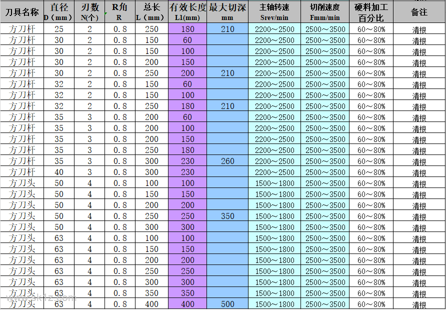 钻孔参数，记不住就收藏起来吧