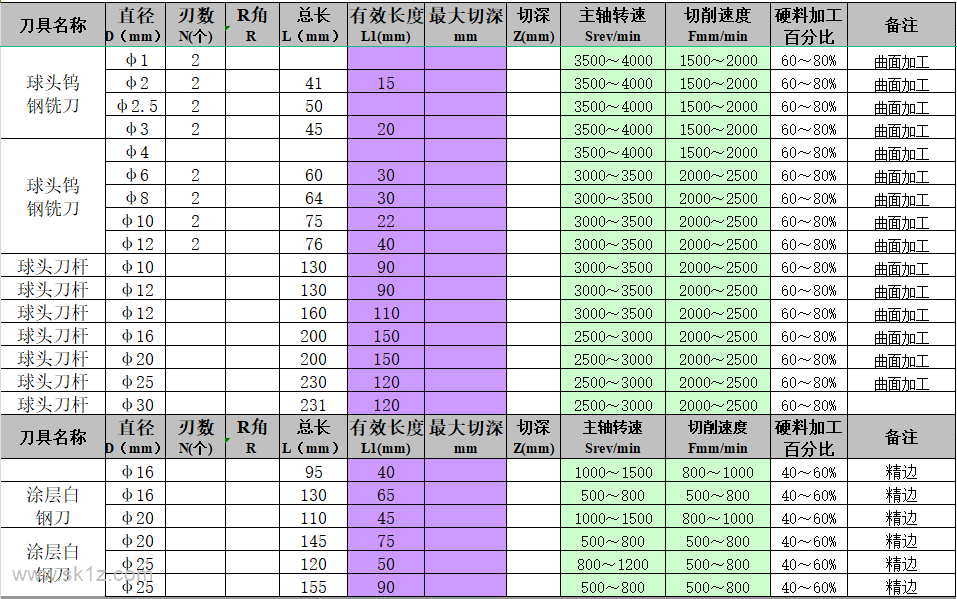 钻孔参数，记不住就收藏起来吧