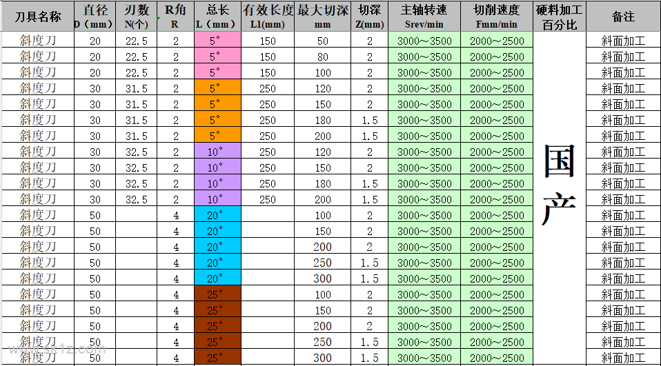 钻孔参数，记不住就收藏起来吧