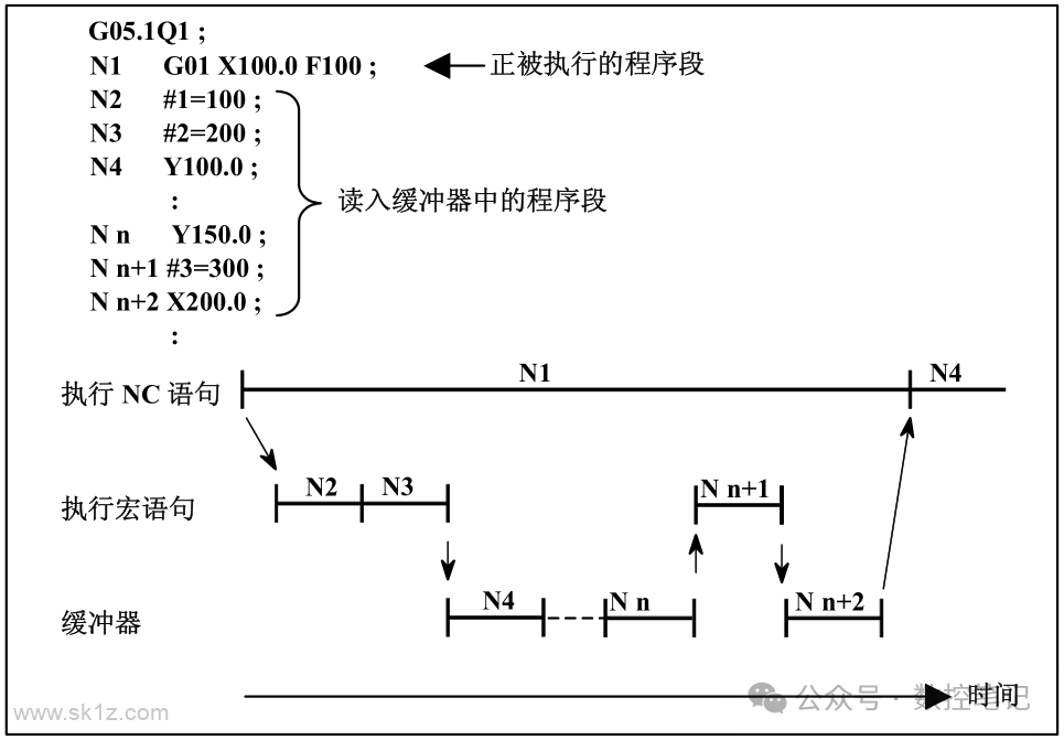 数控系统 G05.1Q1 高速高精功能指令