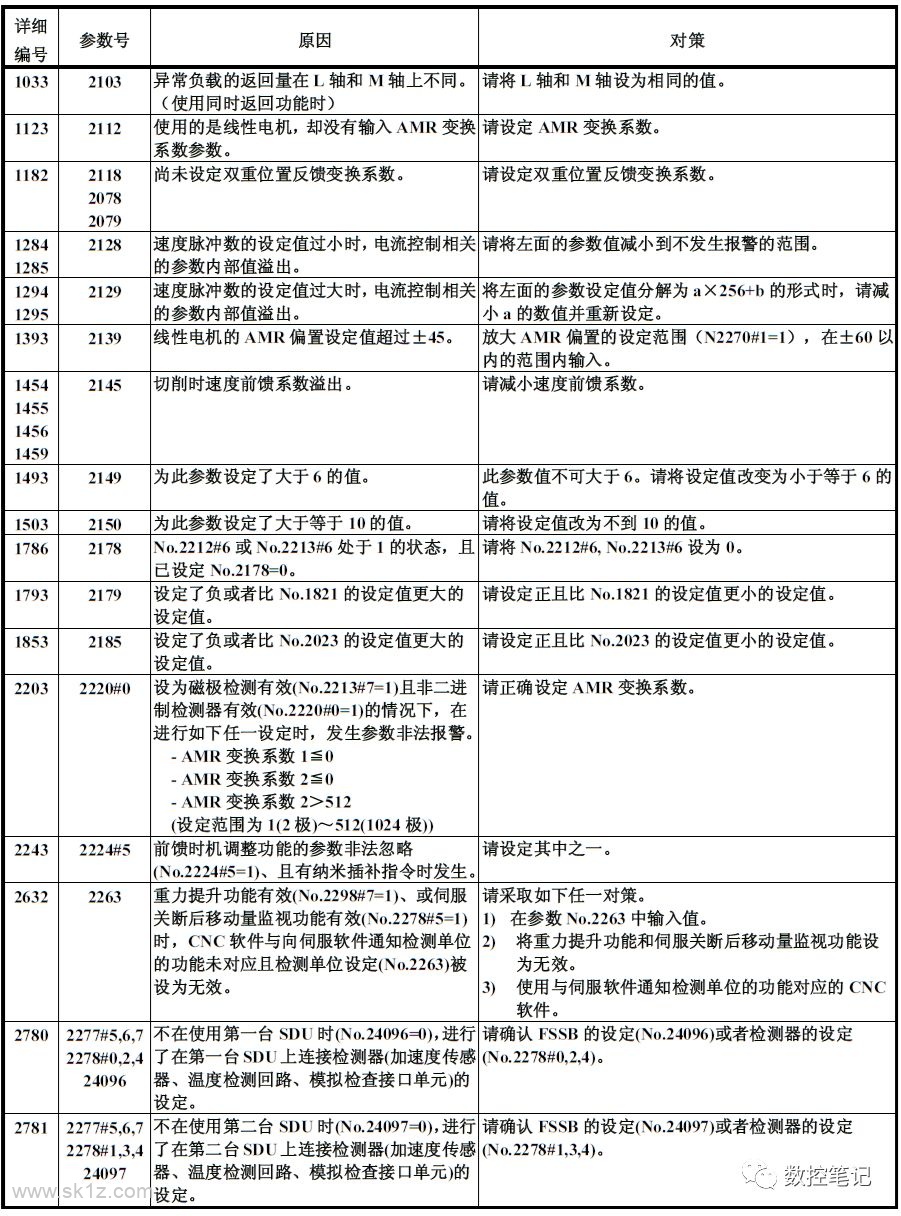 FANUC诊断功能各参数含义详解
