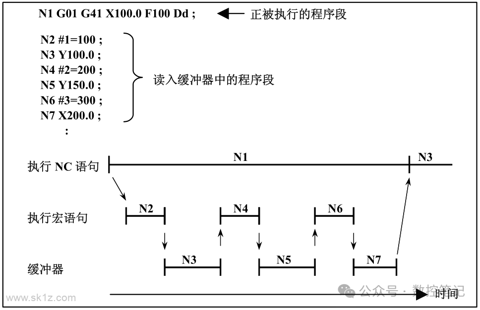 数控系统 G05.1Q1 高速高精功能指令
