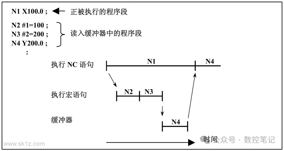 数控系统 G05.1Q1 高速高精功能指令