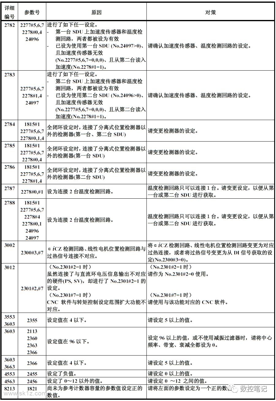 FANUC诊断功能各参数含义详解