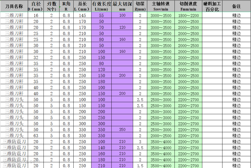 钻孔参数，记不住就收藏起来吧