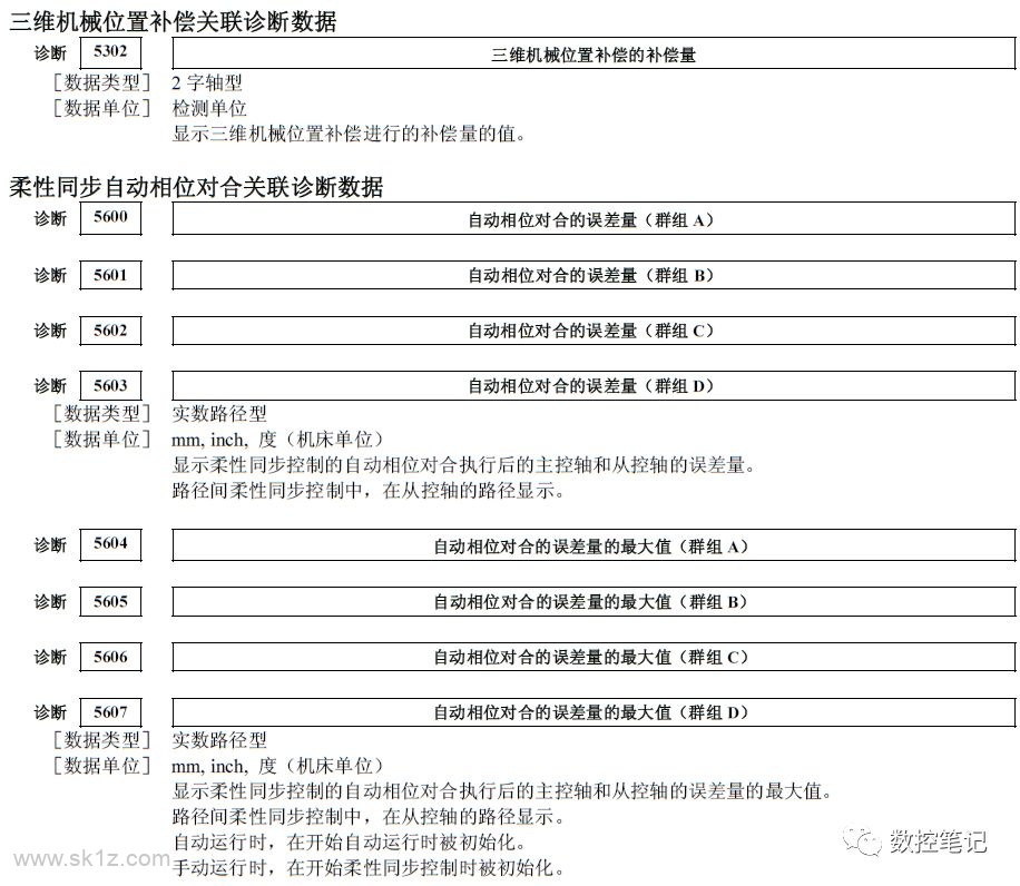 FANUC诊断功能各参数含义详解