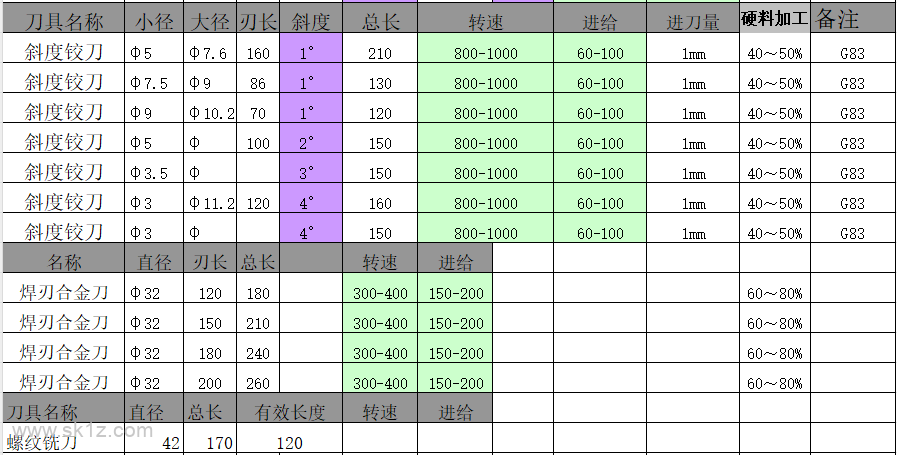 钻孔参数，记不住就收藏起来吧
