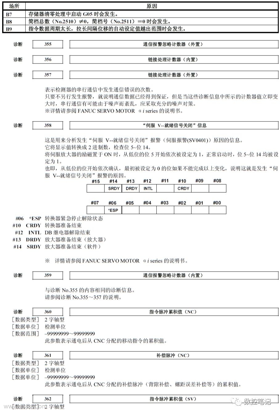 FANUC诊断功能各参数含义详解