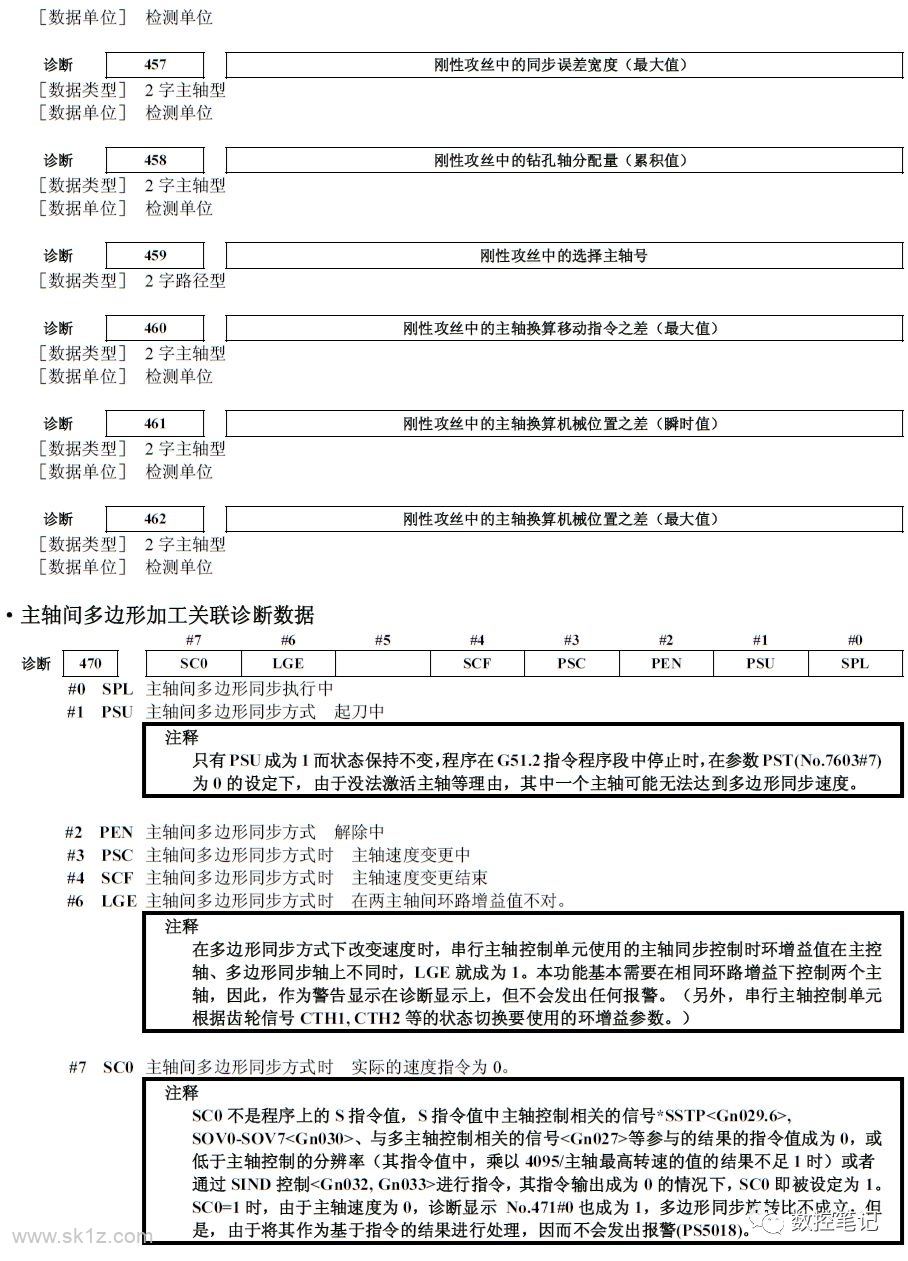 FANUC诊断功能各参数含义详解
