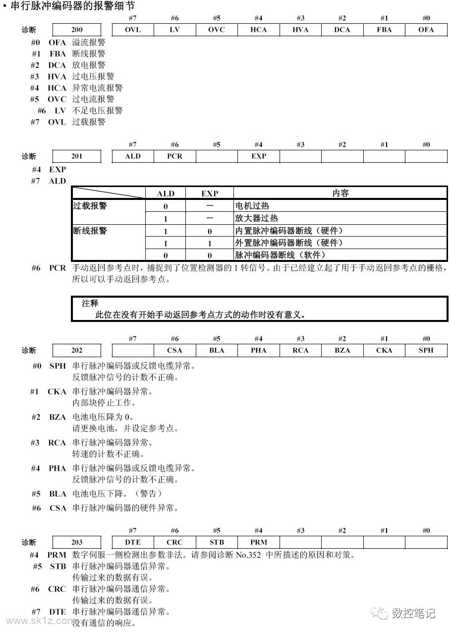 FANUC诊断功能各参数含义详解