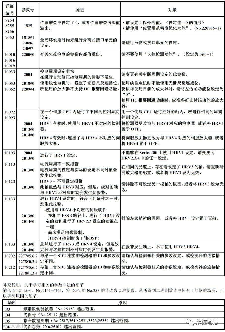 FANUC诊断功能各参数含义详解