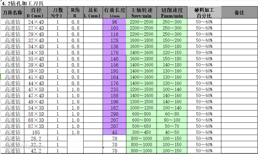 钻孔参数，记不住就收藏起来吧