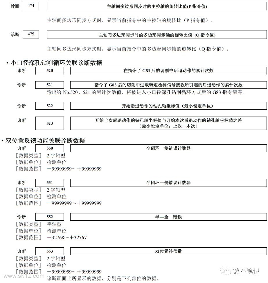 FANUC诊断功能各参数含义详解