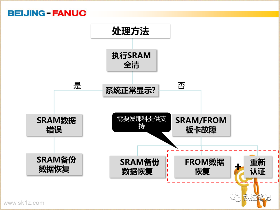 FANUC系统报警SYS_ALM501报警案例分享
