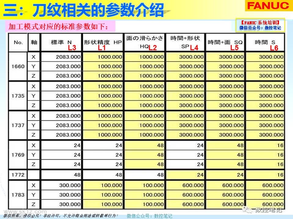 FANUC | 刀纹剖析及解决案例